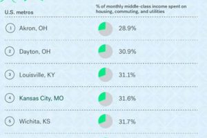 Top 10 Cheapest Cities to Live in the US Crown American Hotels | Luxury, Comfort & Top Destinations Top 10 Cheapest Cities to Live in the US | Crown American Hotels | Luxury, Comfort & Top Destinations